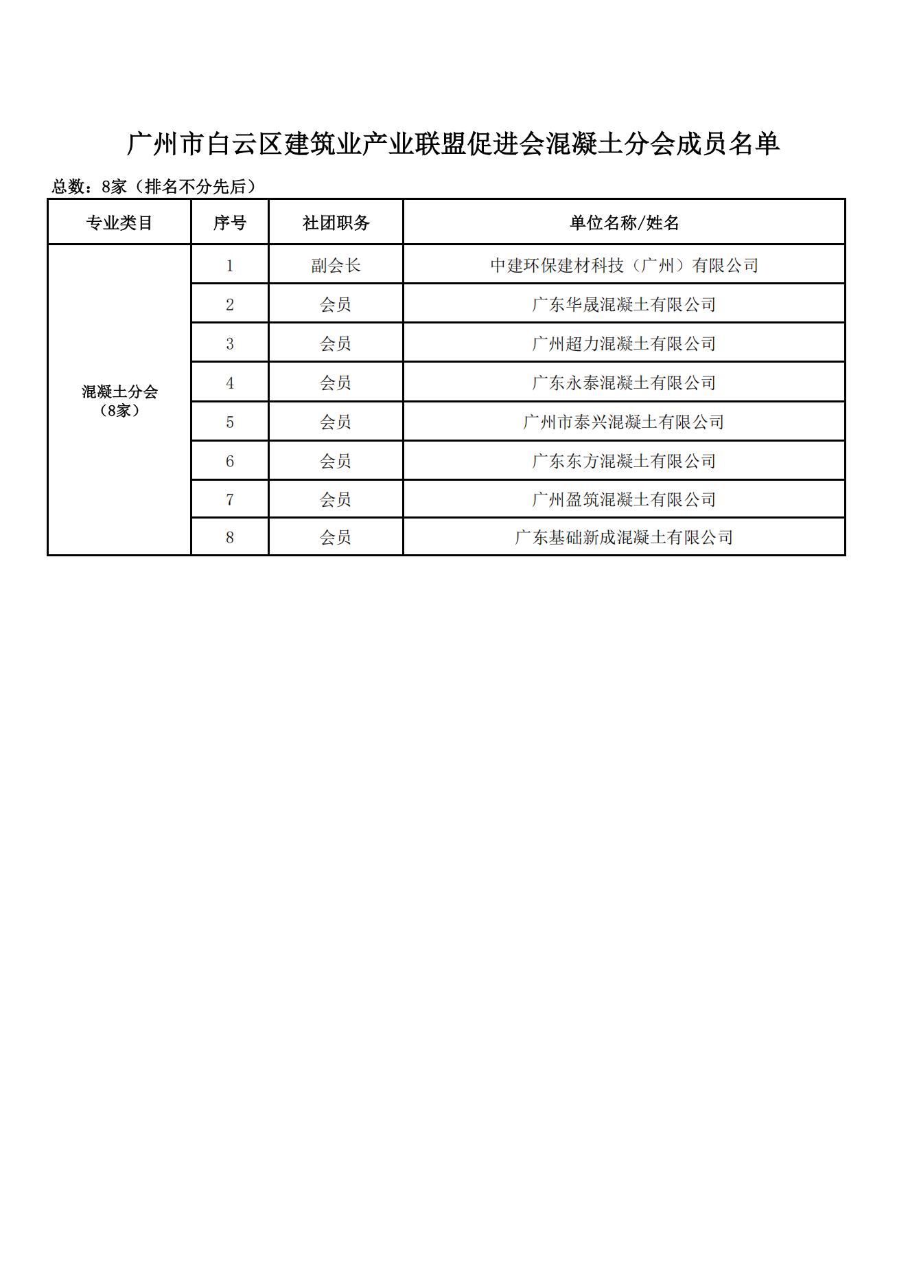 【建筑业产业联盟-混凝土分会】成员名单（8）家.jpg